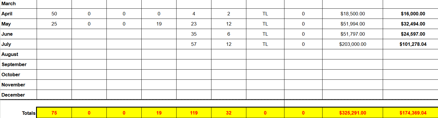 Team ramp spreadsheet: April through July calls, demos and closed deals, totals row showing $325,291 contract value and $174,369 collected